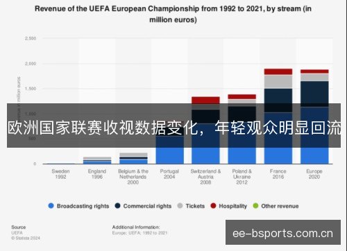 欧洲国家联赛收视数据变化，年轻观众明显回流